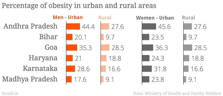 Indian state wise obesety data